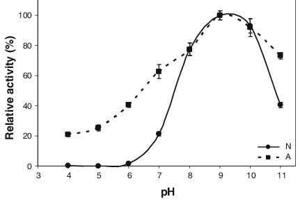 Effect of pH on milk lipase activity. .